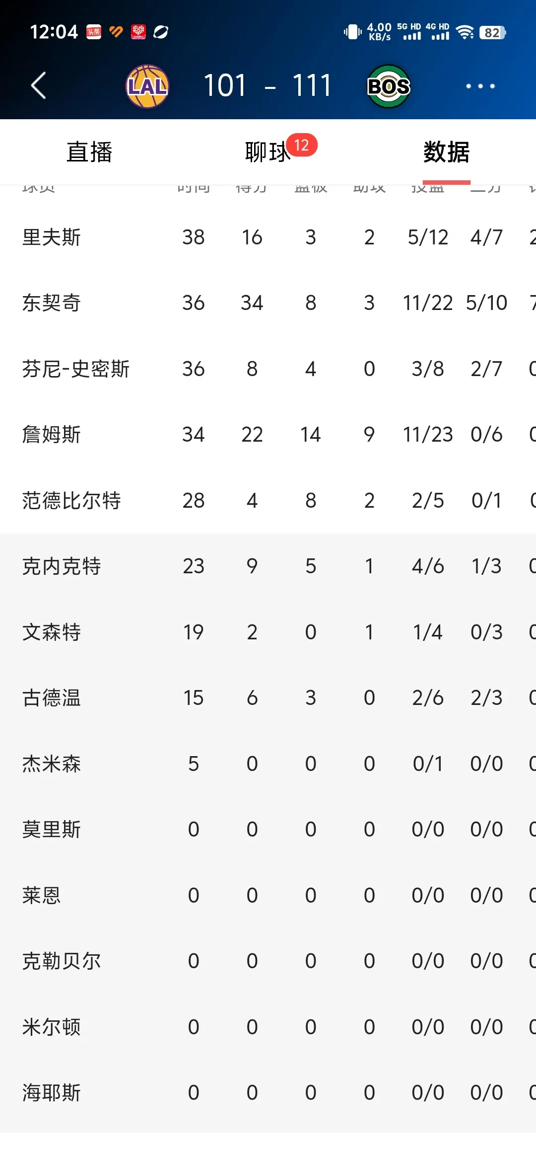 关于凯恩连续十二场比赛得分超过比赛局势复杂,湖人不断突破!的信息 关于凯恩连续十二场比赛得分超过比赛局势复杂,湖人不断突破!的信息