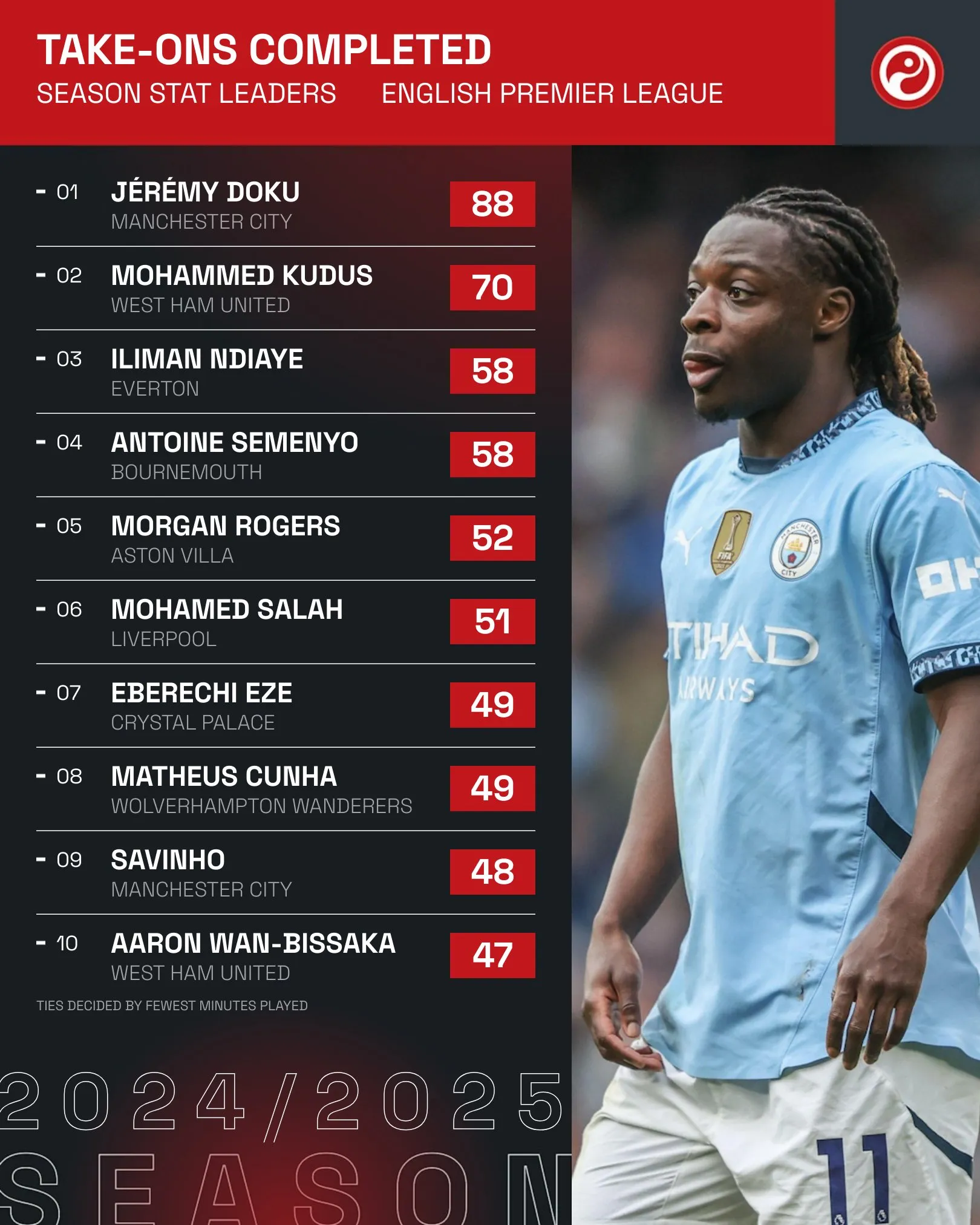 包含赛地聚焦：英超加时末段热度飙升，费耶诺德完成体检，底气十足，团队化学反应显著的词条